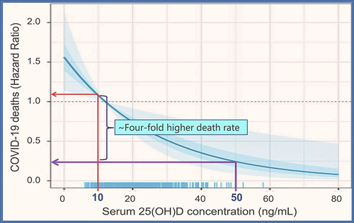 Figure 7 Post-estimation simulation of 25(OH)D concentrations using 15 and 50 ng/mL as the cut-offs predict an excess of four-fold higher mortality from COVID-19. Data were adjusted for age, sex, BMI, C-reactive protein, D-dimer, oxygen saturation, and chronic diseases, such as type 2 diabetes and chronic kidney disease.