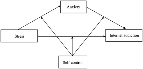 Figure 1 Hypothetical model.