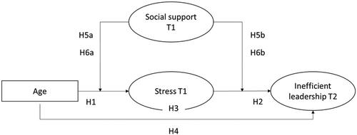 Figure 1. Theoretical model with hypothesized main, mediated, and moderated relations.