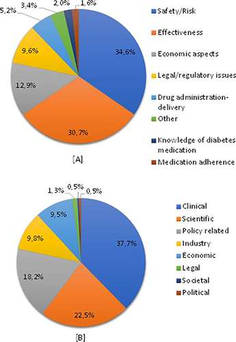 Fig. 4 Distribution of main themes (A) and key perspectives (B) covered in the antidiabetic medicines articles (n = 560)