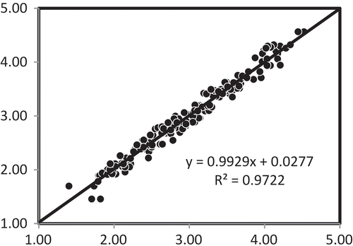 Figure 6. Prediction scatter plot of leaf nitrogen contents of 100 samples based on the first and re-scan absorbance spectral data using the model from averaged absorbance spectra in the 700–2,498 nm wavelength range with SNV spectral pretreatment.