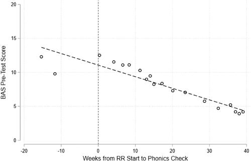 Figure 3. Binned scatter plot of the relationship between time from RR start to PSC and prior attainment measured by BAS at start of RR.