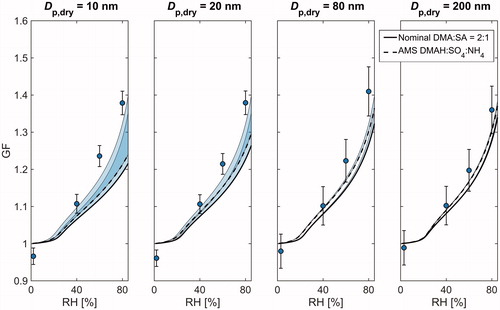 Figure 1. A comparison between the measured and modelled hygroscopic growth factors (GF) at different relative humidities (RH) for nominal DMA:SA = 2:1. Shown are the results for 10, 20, 80, and 200 nm particle sizes. The measurement data are plotted as markers, and the solid and dashed lines correspond to E-AIM simulations with nominal and AMS measured compositions, respectively. The shaded areas above the model curves illustrate the sensitivity to the Kelvin term and the whiskers show the maximum instrumental uncertainty.