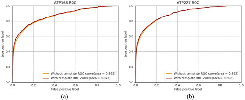 Figure 5. ROC curves of prediction result with and without template-based method on ATP-168 (a) and ATP-227 (b).