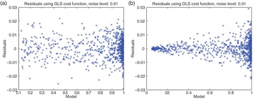 Figure 4. Plots with simulated data: (a) correct cost function vs. model (γ=1); (b) incorrect cost function vs. model (γ=0).