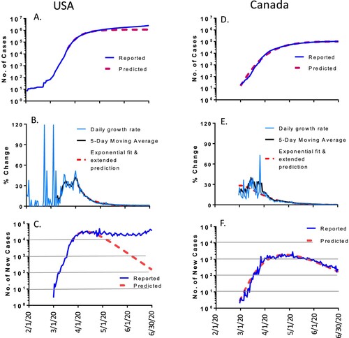 Figure 1. The COVID-19 pandemic trends in North America: USA (left panel) and Canada (right panel), by the end of June 2020. Total of cumulated COVID-19 cases in USA (A) and Canada (D): reported cases (blue) and predicted cases (red). Daily growth rate of COVID-19 cases in USA (B) and Canada (E): actual daily growth rate (blue), 5-day moving average of the growth rate (black) and exponential fix and predicted growth rate (red). Daily new COVID-19 cases in USA (C) and Canada (F): reported numbers (blue curve) and predicted numbers (red).