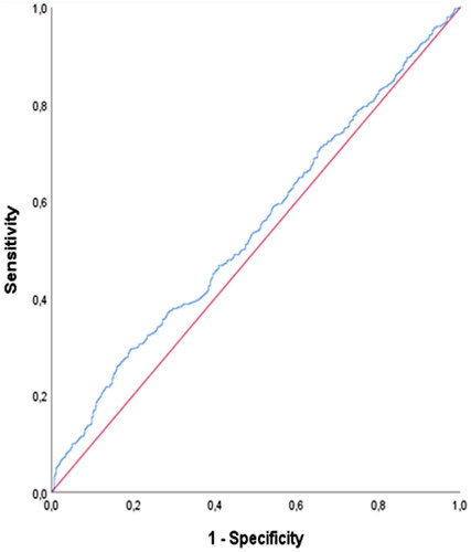 Figure 3. ROC analysis curve for NLR between the control and GHT groups.