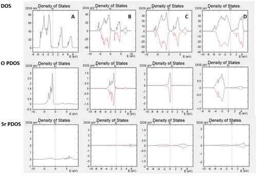 Figure 3. DOS and PDOS of (A) SrO surface of SrTiO3; (B) SrO surface of surface iron-doped SrTiO3 without oxygen vacancies; (C) SrO surface of iron-doped SrTiO3 with oxygen vacancy in the surface layer; (D) SrO surface of iron-doped SrTiO3 with oxygen vacancy in the subsurface layer.