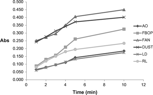 Figure 4. Plot of absorbance vs. time for selected tea types.