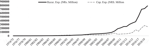Figure 2. Capital and current expenditure (Rs. million).