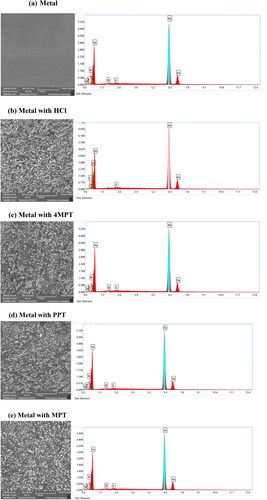 Figure 6. Scanning electron micrographs (first row) and EDX graphs (second row) of C1018 steel samples: (a) polished fresh metal (b) Immersed in 1 M HCl solution (c–e) Immersed in 1 M HCl solution containing 4MPT, PPT and MPT.