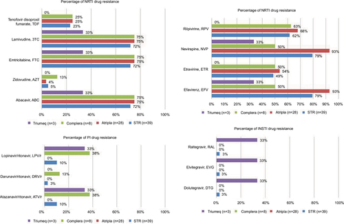 Figure 2 The prevalence of drug resistance to NRTI, NNRTI, PI, and INSTI among 39 HIV-1-infected patients with virological failure to STRs.