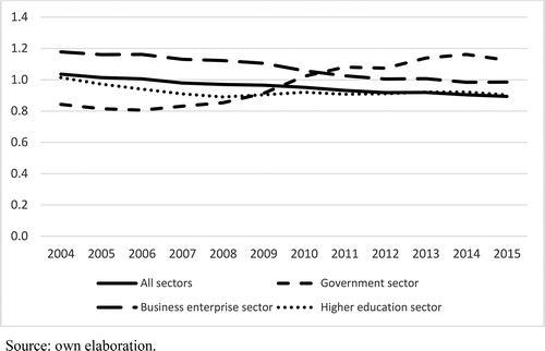 Figure A1. Sigma convergence (per capita expenditure, EU28).