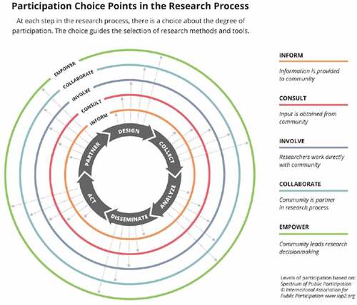 Figure 1. Participation choice points in the research process (source: Vaughn and Jacquez Citation2020).