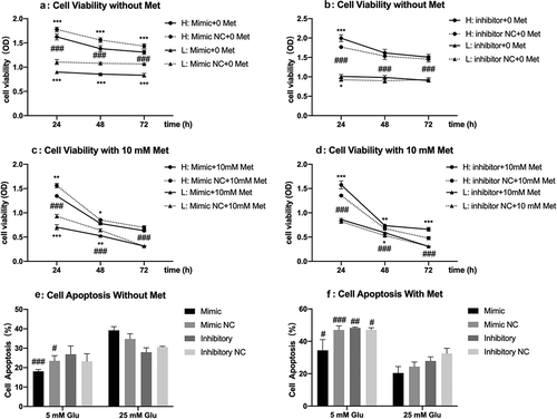 Figure 3. Effects of miR-210-5p mimic and inhibitor on the viability of PANC-1 cells cultured in high and low glucose conditions.