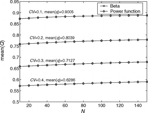 Fig. 7 Effects of the beta and power function distributions of the first time quality on the average quality buy rate.