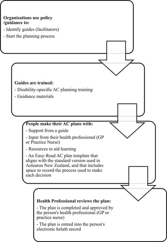 Figure 1. The new approach to AC planning.