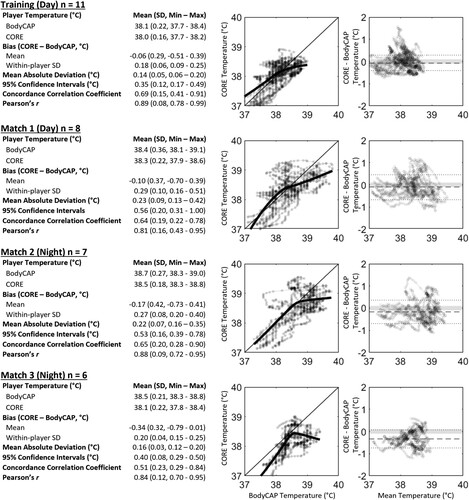 Figure 2. Average within-player agreement of core temperature measured using CORE and BodyCAP devices; scatter plot of core temperature, with a solid thin black reference line to indicate perfect agreement, and a thick black line indicating a locally estimated scatterplot smoothing (LOESS) regression line to illustrate non-linearity of bias; and Bland Altman plot illustrating error between the devices (CORE – BodyCAP) as a function of mean core temperature for each time point, with mean bias shown by a dashed line, 95% limits of agreement shown by dotted lines and practically acceptable levels of error (±0.1°C) shown by the shaded area.