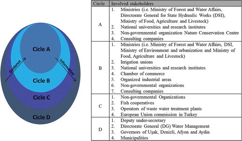 Figure 3. Circles of influence structure for Büyük Menderes river basin.