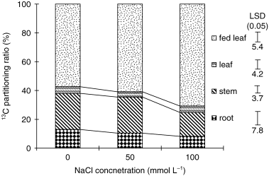 Figure 6  Effects of salinity (NaCl) treatment on 13C partitioning to different plant parts in tobacco. 13CO2 feeding was given to the second matured leaf 4 days after salinity treatment. Plant samples were collected 24 h after feeding. Values are means of 3 replicates. LSD, least significant difference.
