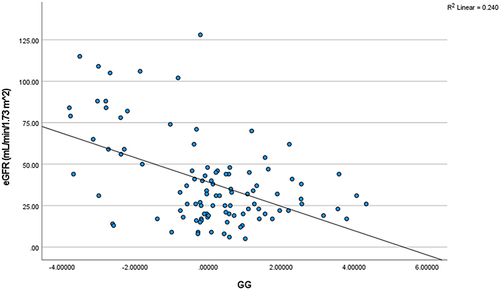 Figure 4 The correlation between GG and eGFR.