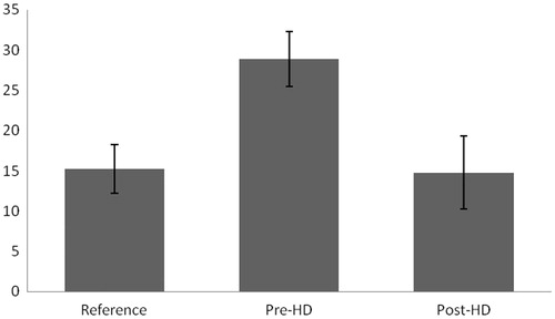 Figure 2. Mean osmol gap of reference, pre-HD and post-HD groups. Pre-HD and post-HD OG was statistically significant (p < 0.001). Pre-HD and the reference group was statistically significant (p < 0.001). No statistically significant difference between post-HD and reference group.