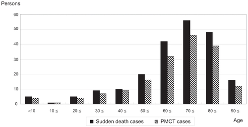 Figure 2 Number of sudden death cases by age and number of cases examined by postmortem computed tomography (PMCT). The number of sudden death cases was highest in the elderly in their seventies (56 cases, 26%), followed by the elderly in their eighties and sixties. PMCT was performed widely regardless of patient age.
