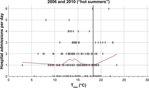 Figure 3 Increase in hospital admissions per day in relation to the minimum outdoor temperature.