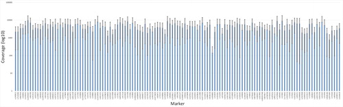 Figure 1. Mean and standard deviation of the coverage for each of the single nucleotide polymorphism (SNP) marker included in the analysis using massive parallel sequencing (MPS). The chart is based on the eight postmortem (PM) samples that resulted in full or partial SNP profiles.