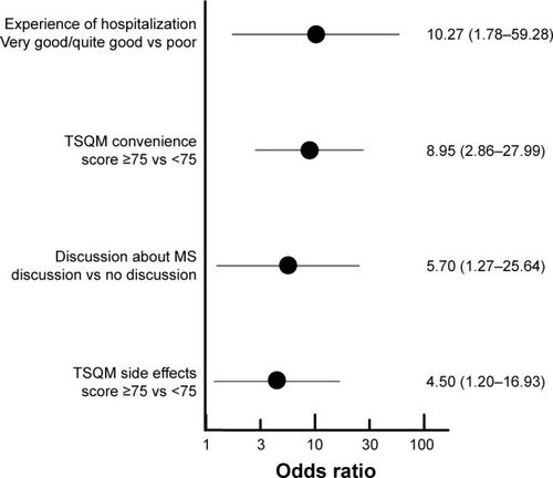Figure 2 Variables associated with a TSQM general satisfaction score ≥75 vs <75.