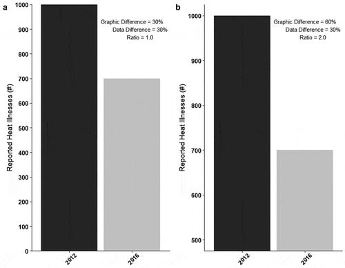 Figure 6. Theoretical comparison of reported heat illnesses using appropriate (a) and inappropriate (b) y-axis scaling.