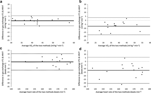 Figure 3. Bland-Altman plots depicting the agreement between VO2 at gas exchange VT1 and HRVT during the first (a) and second (b) ramp, and HR at gas exchange VT1 and HRVT during the first (c) and second (d) ramp. Black dots represent individual data points, black dashed lines represent the 95% limits of agreement. Abbreviations: HRVT, heart rate variability threshold; VO2, rate of oxygen uptake; VT1, first ventilatory threshold.