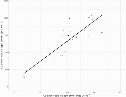 Figure 6. Relationship between measurements of cadmium (Cd) stock in soils to a depth of 0.075 m and to a depth of 0.5 m in plots which received no fertiliser (◊) or phosphorus (P) applications of 17 (○), 22 kg P ha−1 y−1 (▴) and 34 kg P ha−1 y−1 (Δ). Also shown is the regression line which had a SE of 130 g Cd ha−1, 20% of the mean Cd stock to a depth of 0.5 m.