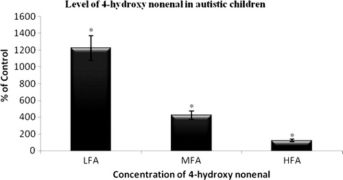 Figure 1. Level of 4-HNE in the urine of autistic children compared with age and sex-matched normal children. Results were expressed as mean ± SD. *P < 0.001 (control vs. LFA, MFA, and HFA).