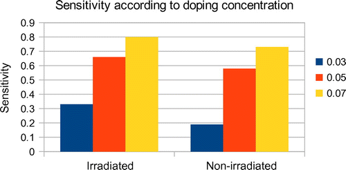 Figure 3. Sensitivity according to doping concentration.