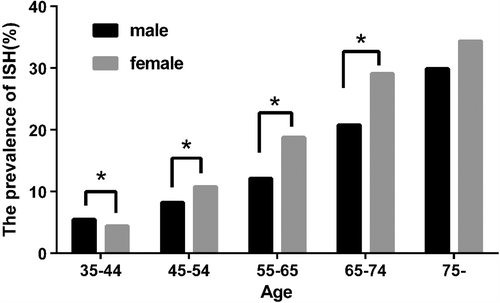 Figure 1. The prevalence of isolated systolic hypertension (ISH) in different age groups.