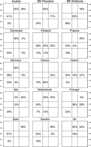 Figure 2 Distribution of electoral choices of left-authoritarian respondents in a two-dimensional policy space Note: cell entries are unweighted percentages of left-authoritarian voters’ party choice in each cell as their current voting intention. Source: EES 2009 (van Egmond et al. Citation2011).