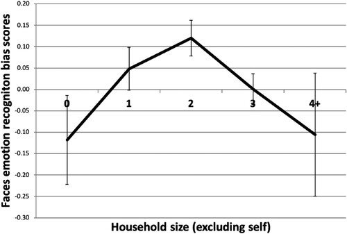 Figure 2. Line graph showing faces emotion recognition bias scores across household size. Error bars indicate standard error of the mean.