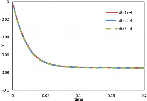 Figure 11. Velocity profiles for a single settling particle with different time steps.