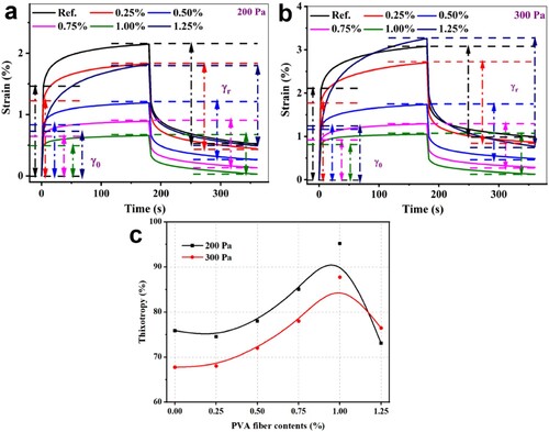 Figure 10. Creep and recovery behaviour of WPCCs with PVA fibres under the applied shear stress of (a) 200 Pa and (b) 300 Pa; (c) Effect of PVA fibre contents on thixotropy of WPCCs.