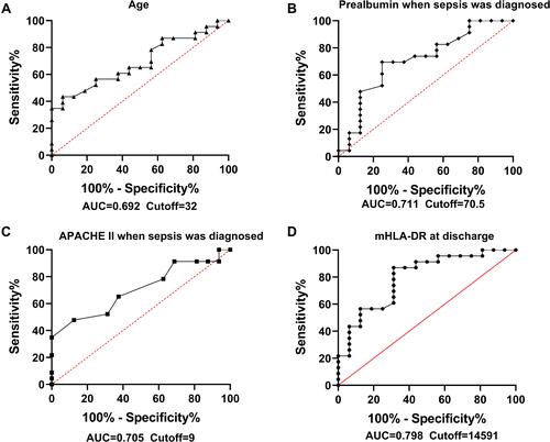 Figure 4 Receiver operator characteristic analysis for age (A), prealbumin when sepsis was diagnosed (B), APACHE II score when sepsis was diagnosed (C) and mHLA-DR at discharged (D).