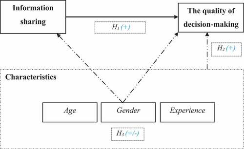 Figure 1. Conceptual framework.