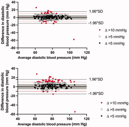 Figure 1. Bland–Altman plot for systolic blood pressure for (a) 1-h AOBP vs 24-h ABPM and (b) AOBP vs daytime ABPM. The average blood pressure values on the x-axis are the combined blood pressure averages of AOBP and ABPM.