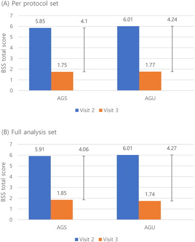 Figure 2. Change of the total bronchitis severity score (BSS) of the AGS and AGU groups from the baseline visit (visit 2) to end of treatment visit (visit 3) in the per-protocol set (A) and full analysis set (B). Abbreviations. BSS, bronchitis severity score; AGS, investigational drug (Synatura syrup); AGU, comparative drug (Umckamin).