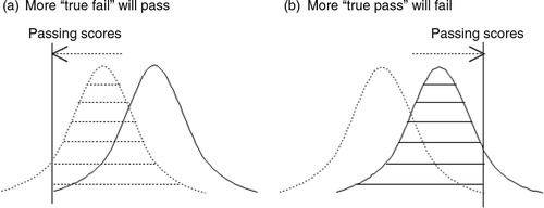 Fig. 2.  Setting passing scores.