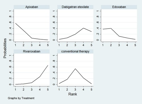 Figure 5 Graph showing probability ranking of each NOAC regimen for the risk of MGI bleeding.