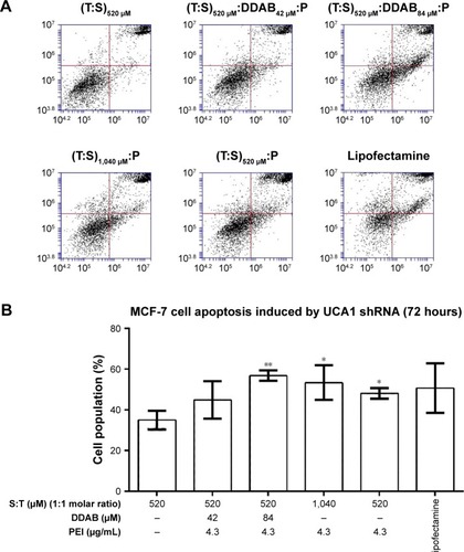 Figure 8 Apoptosis induction by shRNA UCA1 complexed with different cationic vesicles in MCF-7 (A and B) and MDA-MB-231 (C and D) cancer cell lines.Notes: (A and C) FITC Annexin V and PI staining assay results. (B and D) Early and late apoptosis were used together to show total apoptosis. The (T:S)520 μM lipoplex was used as a control, which only had a U6 plasmid without shRNA UCA1 transfecting vector. The results are shown as the mean±SD of three independent experiments. Student’s t-test was used for the analysis of significant differences (P<0.05, n=3). Significance is *P<0.5 and **P<0.01.Abbreviations: DDAB, didodecyldimethylammonium bromide; PEI, polyethyleneimine; PI, propidium iodide; S, squalene; T, Tween 80.