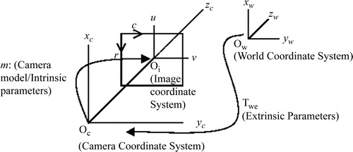 Figure 5. Camera calibration model. Objects in the world coordinate system need to be transformed using two sets of parameters—extrinsic and intrinsic.
