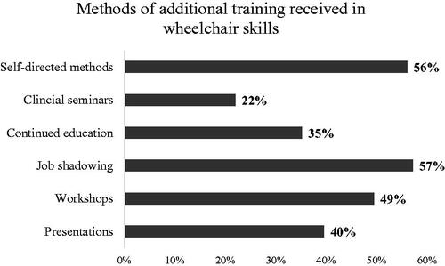 Figure 3. Detailed breakdown of percentages of additional training methods (outside of their professional training) health professionals used to obtain knowledge in wheelchair skills.