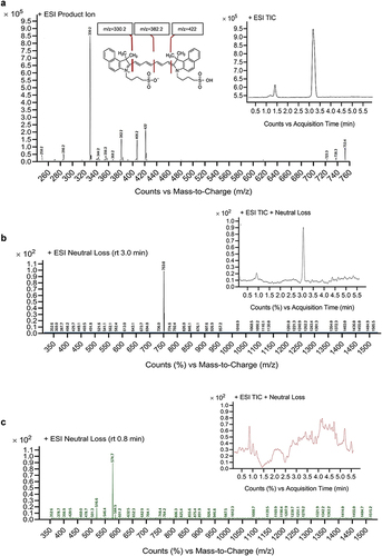 Figure 6 UHPLC-MS/MS profile of free ICG and its MS/MS spectrum (a); UHPLC-MS/MS profile and relative neutral loss scans performed at m/z 330 of HFn-ICG (b) and irradiated HFn-ICG (c).